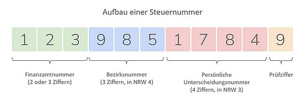 Aufbau der Steuernummer oder USt-ID in Deutschland zu Faktura-XP Warenwirtschaft (Quelle: Wikipedia)